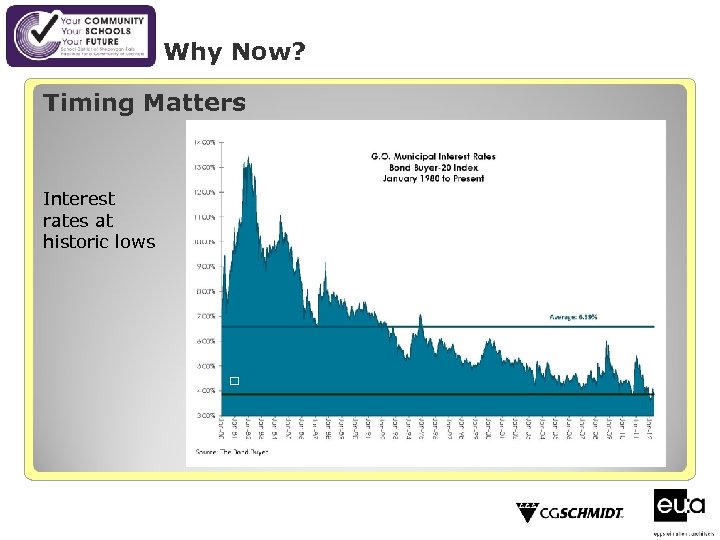 Why Now? Timing Matters Interest rates at historic lows 