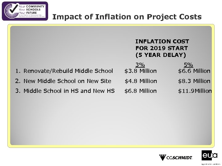 Impact of Inflation on Project Costs INFLATION COST FOR 2019 START (5 YEAR DELAY)