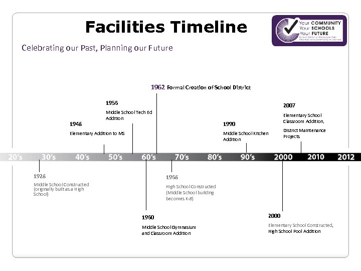 Facilities Timeline Celebrating our Past, Planning our Future 1962 Formal Creation of School District