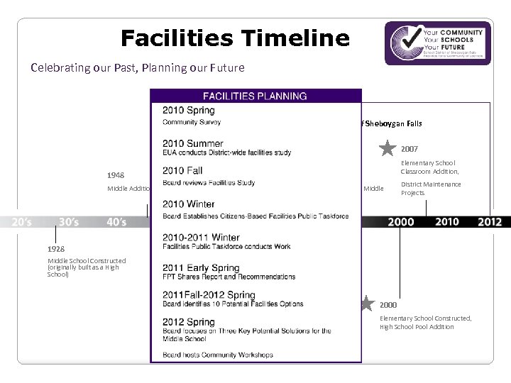 Facilities Timeline Celebrating our Past, Planning our Future 1962 Formal Creation of School District