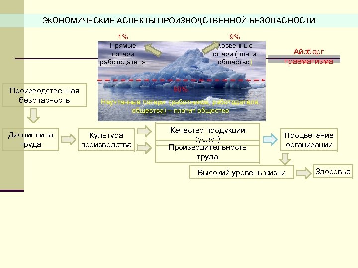 ЭКОНОМИЧЕСКИЕ АСПЕКТЫ ПРОИЗВОДСТВЕННОЙ БЕЗОПАСНОСТИ 1% Прямые потери работодателя Производственная безопасность Дисциплина труда 9% Косвенные