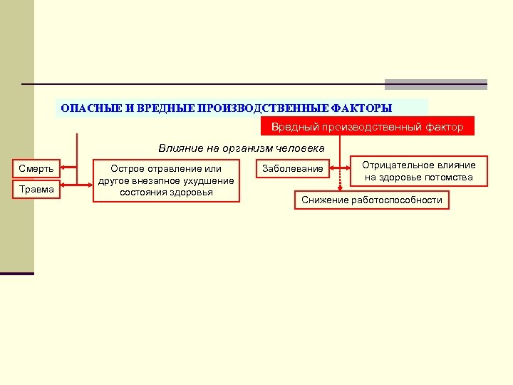 ОПАСНЫЕ И ВРЕДНЫЕ ПРОИЗВОДСТВЕННЫЕ ФАКТОРЫ Вредный производственный фактор Влияние на организм человека Смерть Травма