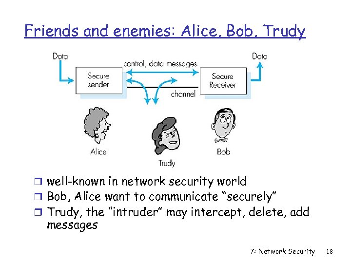 Friends and enemies: Alice, Bob, Trudy Figure 7. 1 goes here r well-known in