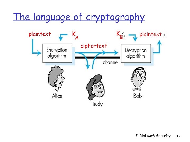 The language of cryptography plaintext K K B A plaintext ciphertext Figure 7. 3