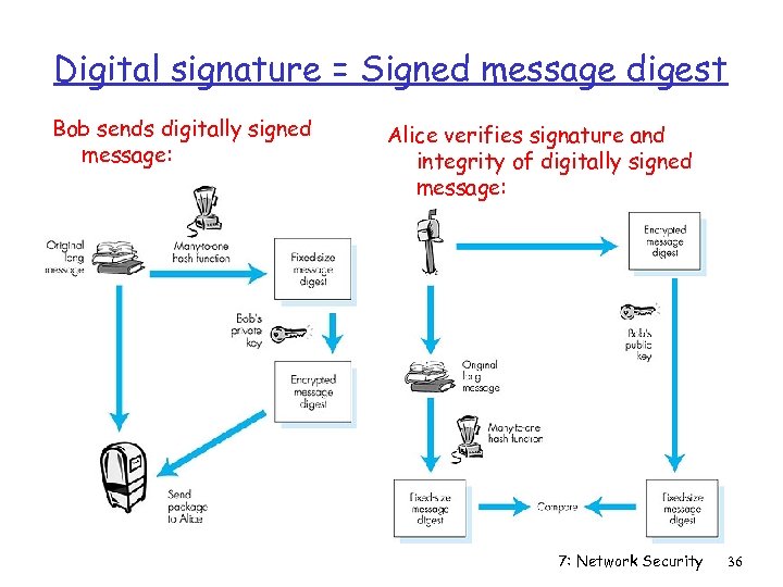 Digital signature = Signed message digest Bob sends digitally signed message: Alice verifies signature