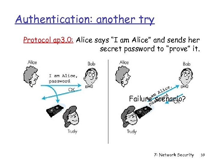 Authentication: another try Protocol ap 3. 0: Alice says “I am Alice” and sends