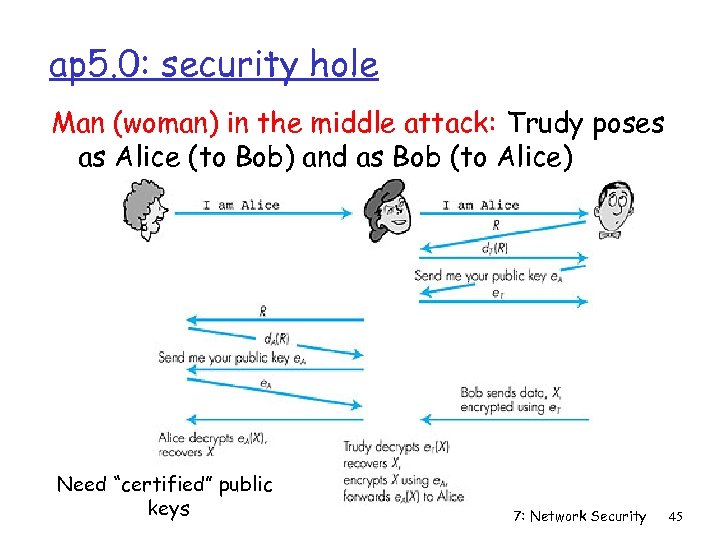 ap 5. 0: security hole Man (woman) in the middle attack: Trudy poses as