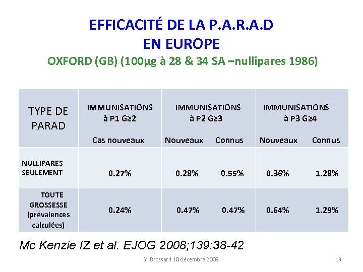 EFFICACITÉ DE LA P. A. R. A. D EN EUROPE OXFORD (GB) (100µg à