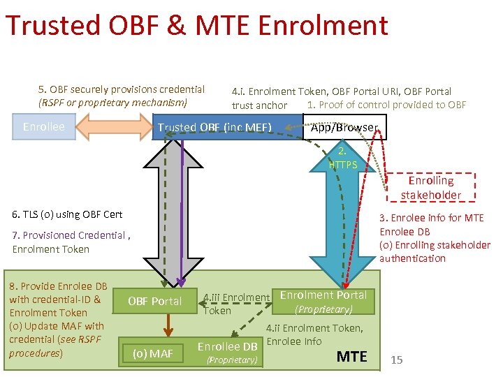 Trusted OBF & MTE Enrolment 5. OBF securely provisions credential (RSPF or proprietary mechanism)