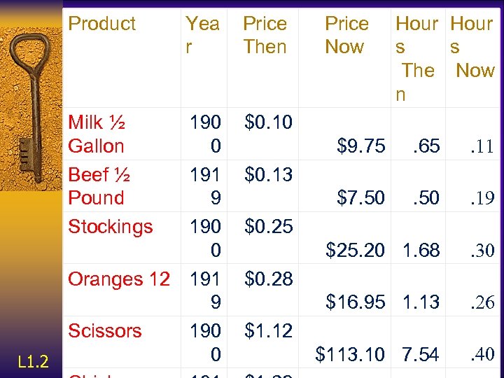 Product Yea r Price Then 190 0 191 9 190 0 Oranges 12 191