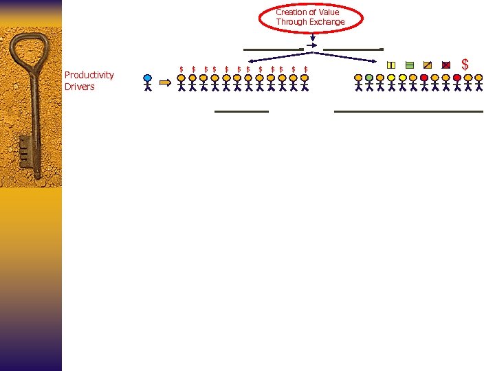 Creation of Value Through Exchange Productivity Drivers $ $ $ $ 