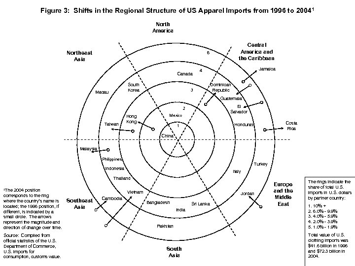 Figure 3: Shifts in the Regional Structure of US Apparel Imports from 1996 to