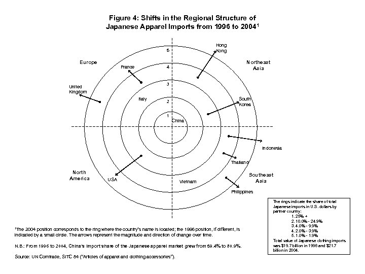 Figure 4: Shifts in the Regional Structure of Japanese Apparel Imports from 1996 to