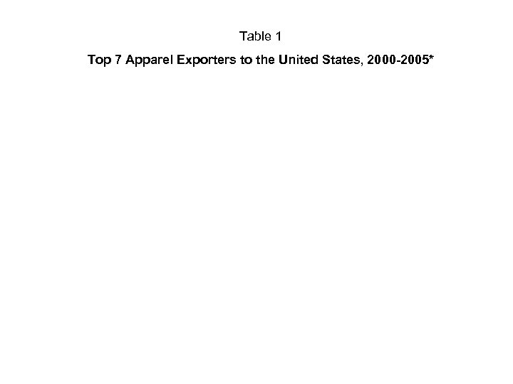 Table 1 Top 7 Apparel Exporters to the United States, 2000 -2005* 