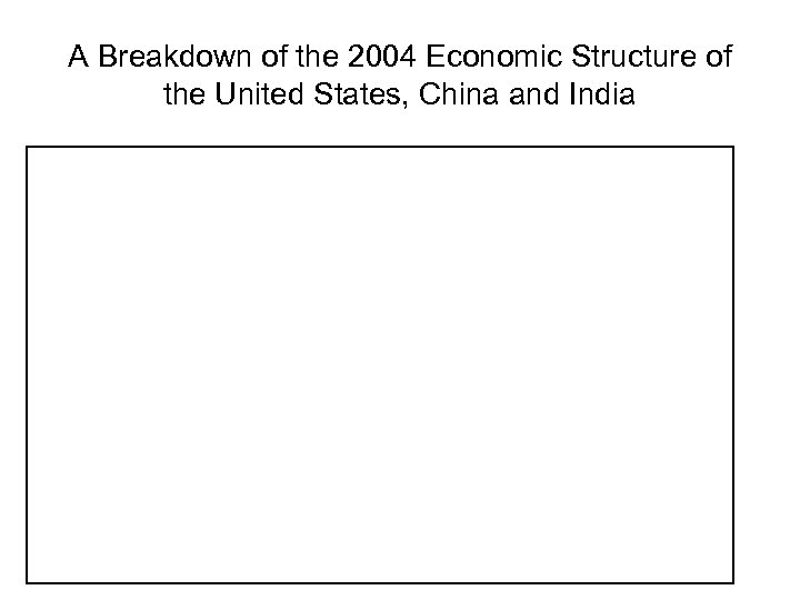 A Breakdown of the 2004 Economic Structure of the United States, China and India