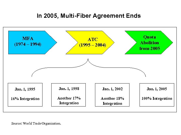 In 2005, Multi-Fiber Agreement Ends MFA (1974 – 1994) ATC (1995 – 2004) Quota