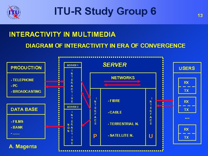 ITU-R Study Group 6 13 INTERACTIVITY IN MULTIMEDIA DIAGRAM OF INTERACTIVITY IN ERA OF