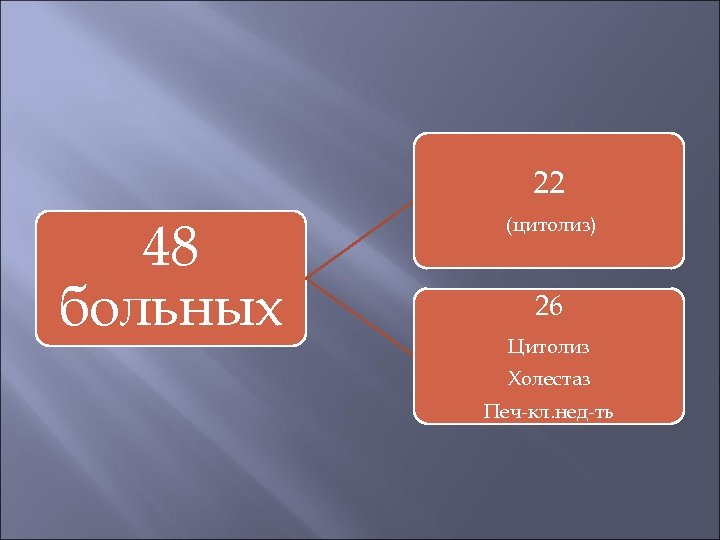 22 48 больных (цитолиз) 26 Цитолиз Холестаз Печ-кл. нед-ть 