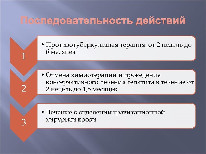 Последовательность действий 1 2 3 • Противотуберкулезная терапия от 2 недель до 6 месяцев