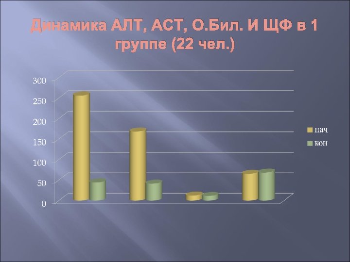 Динамика АЛТ, АСТ, О. Бил. И ЩФ в 1 группе (22 чел. ) 
