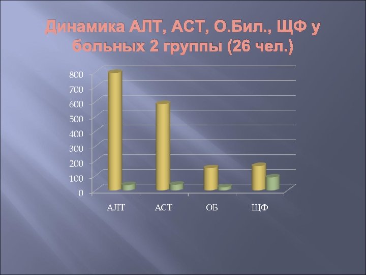Динамика АЛТ, АСТ, О. Бил. , ЩФ у больных 2 группы (26 чел. )