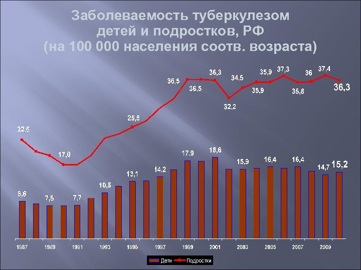 Диаграмма туберкулеза в россии