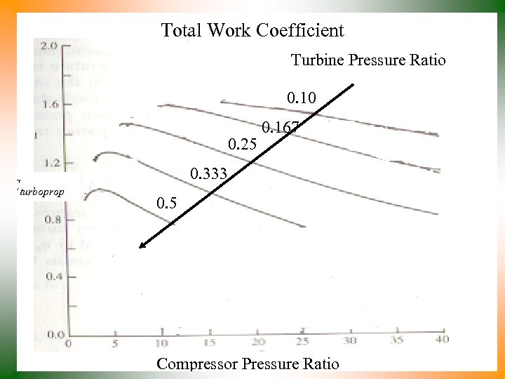 Total Work Coefficient Turbine Pressure Ratio 0. 10 0. 25 Cturboprop 0. 167 0.