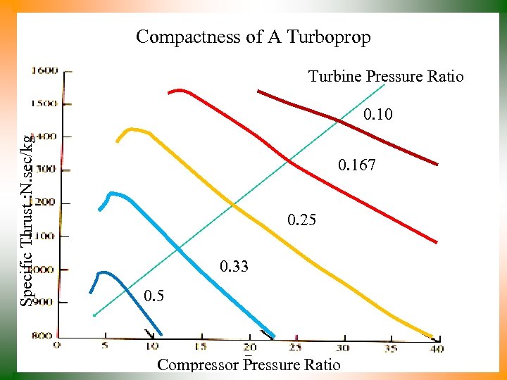 Compactness of A Turboprop Turbine Pressure Ratio Specific Thrust : N. sec/kg 0. 10