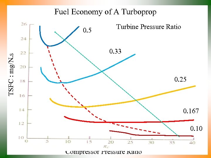 Fuel Economy of A Turboprop TSFC : mg/N. s 0. 5 Turbine Pressure Ratio