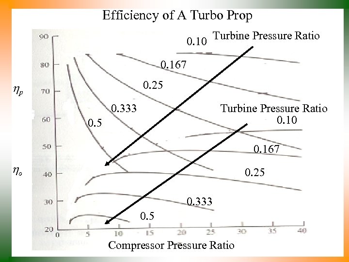 Efficiency of A Turbo Prop 0. 10 Turbine Pressure Ratio 0. 167 0. 25