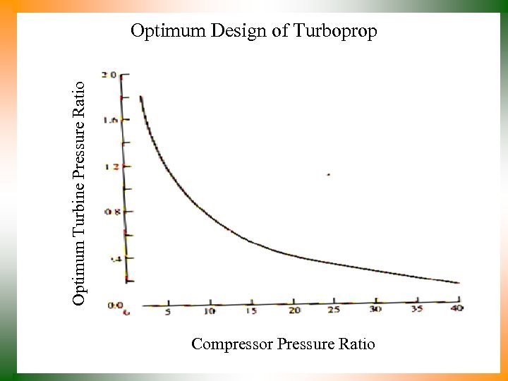 Optimum Turbine Pressure Ratio Optimum Design of Turboprop Compressor Pressure Ratio 