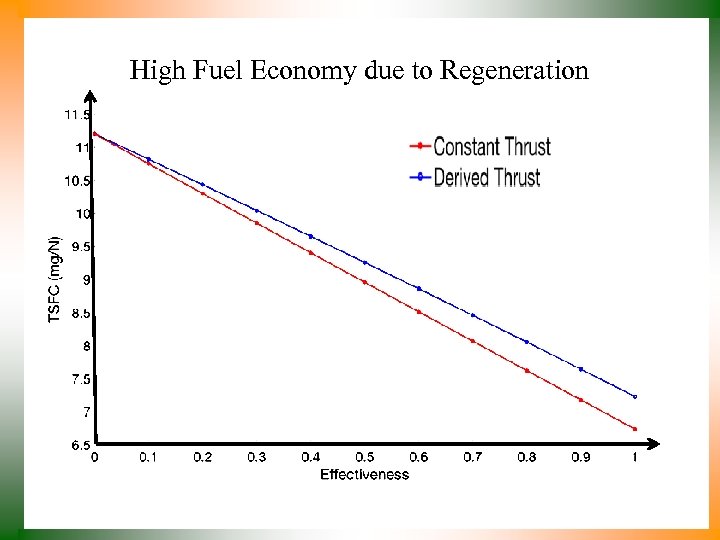 High Fuel Economy due to Regeneration 