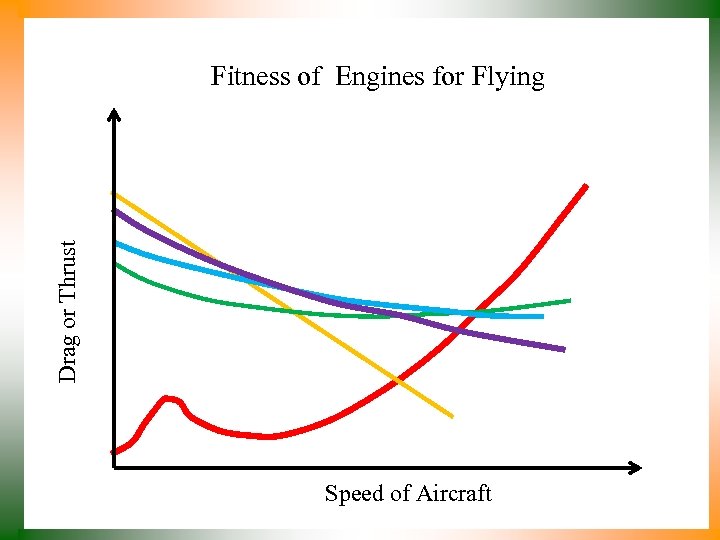 Drag or Thrust Fitness of Engines for Flying Speed of Aircraft 