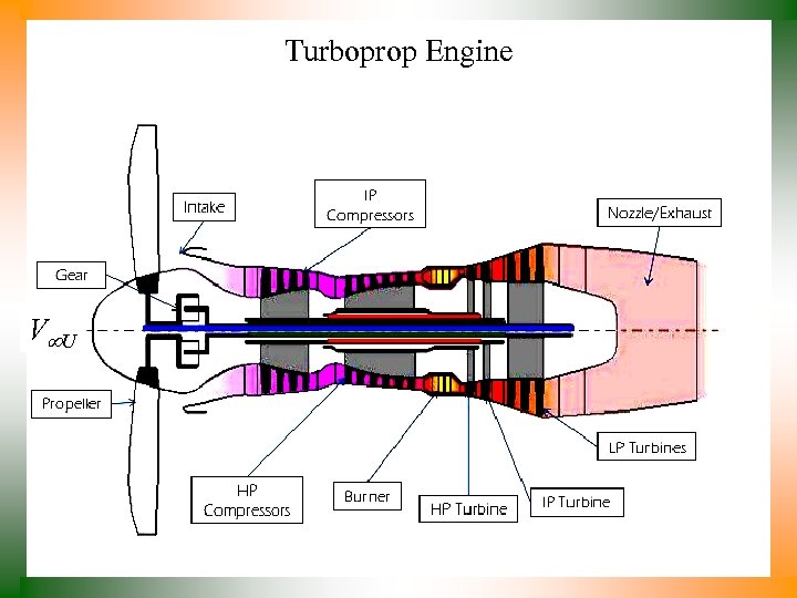 Turboprop Engine V U 