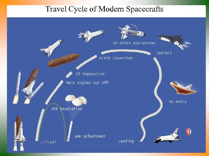 Travel Cycle of Modern Spacecrafts 