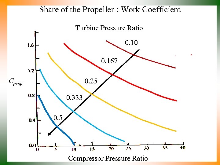 Share of the Propeller : Work Coefficient Turbine Pressure Ratio 0. 10 0. 167