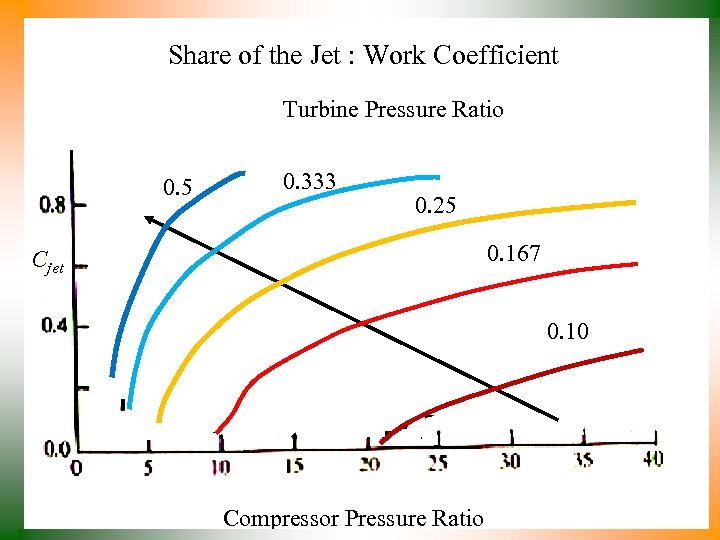 Share of the Jet : Work Coefficient Turbine Pressure Ratio 0. 5 0. 333