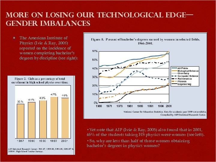 More on losing our technological edge— Gender imbalances The American Institute of Physics (Ivie
