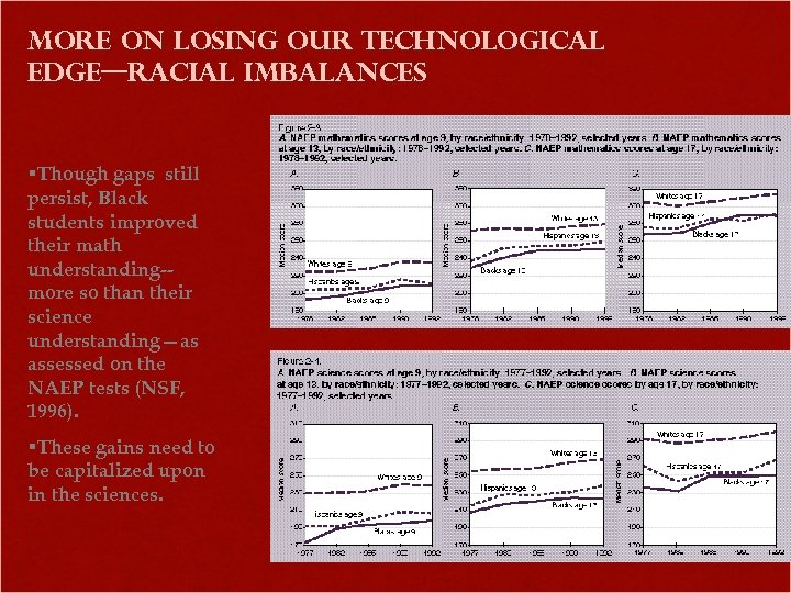 MOre on losing our technological edge—Racial imbalances §Though gaps still persist, Black students improved