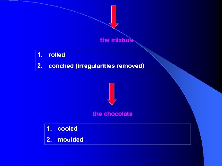 the mixture 1. rolled 2. conched (irregularities removed) the chocolate 1. cooled 2. moulded