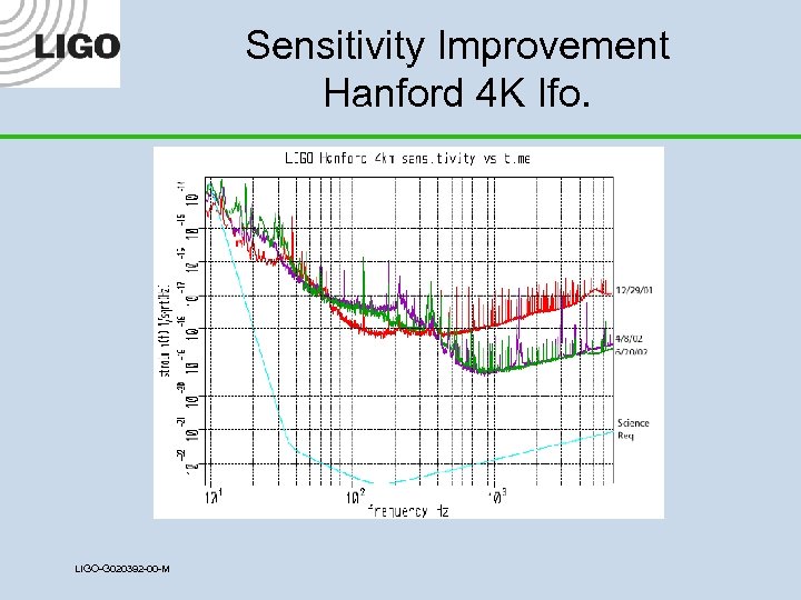 Sensitivity Improvement Hanford 4 K Ifo. LIGO-G 020392 -00 -M 