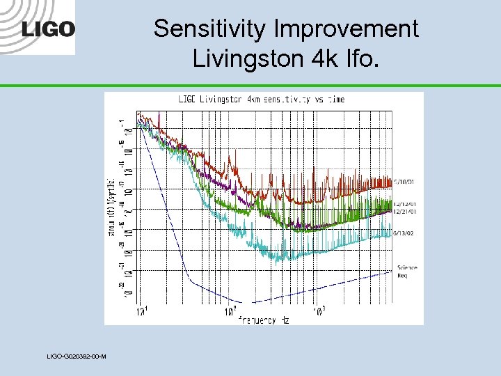 Sensitivity Improvement Livingston 4 k Ifo. LIGO-G 020392 -00 -M 