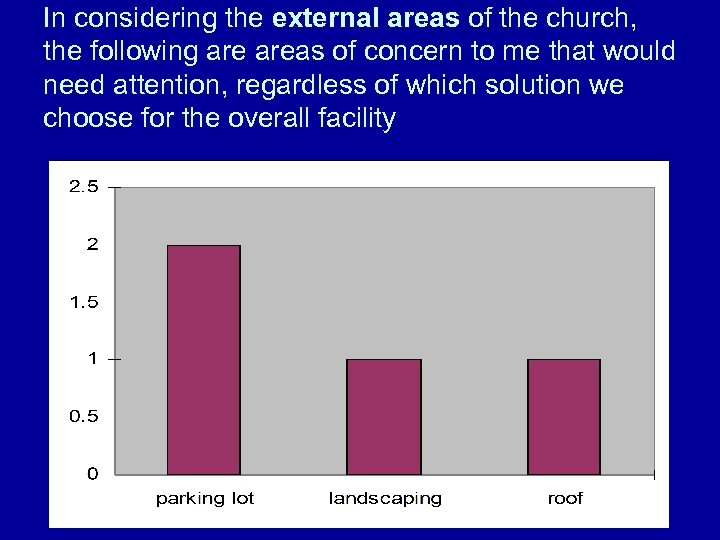 In considering the external areas of the church, the following areas of concern to