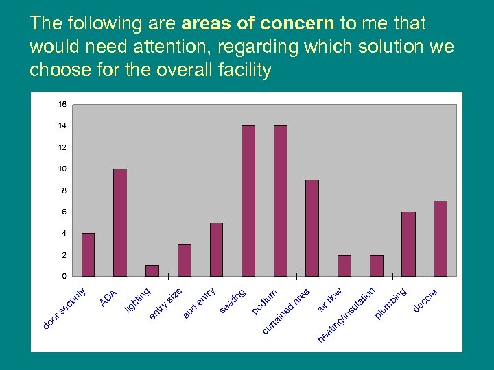 The following areas of concern to me that would need attention, regarding which solution