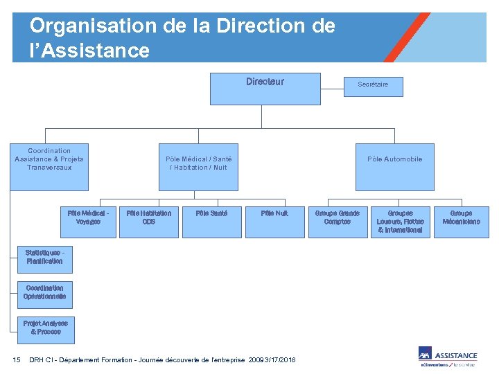 Organisation de la Direction de l’Assistance Directeur Coordination Assistance & Projets Transversaux Pôle Médical