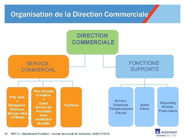 Organisation de la Direction Commerciale DIRECTION COMMERCIALE FONCTIONS SUPPORTS SERVICE COMMERCIAL Pôle AXA =