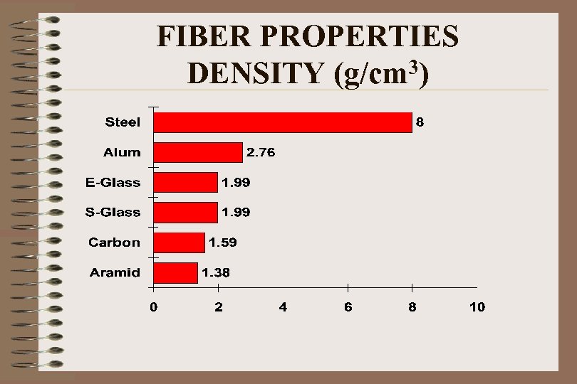 FIBER PROPERTIES DENSITY (g/cm 3) 