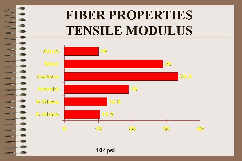 FIBER PROPERTIES TENSILE MODULUS 106 psi 