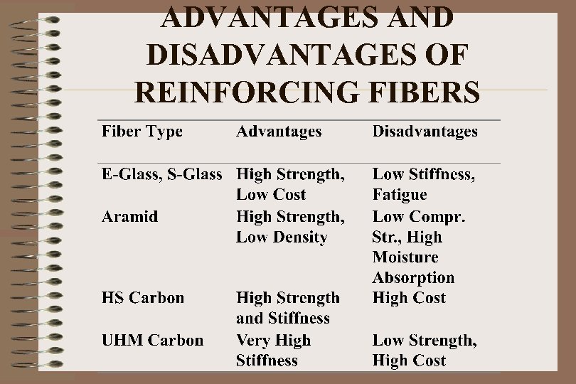 ADVANTAGES AND DISADVANTAGES OF REINFORCING FIBERS 