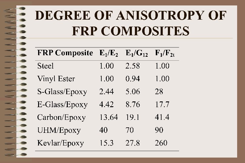 DEGREE OF ANISOTROPY OF FRP COMPOSITES 